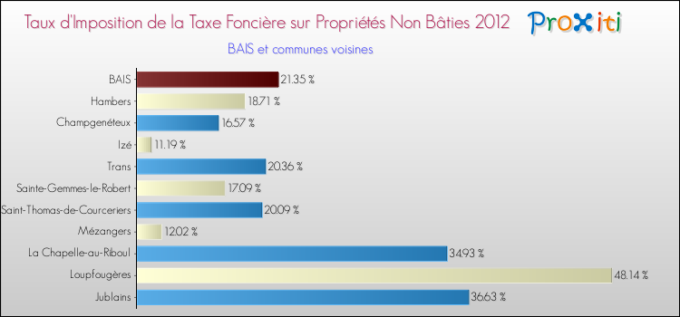 Taux d'imposition de la taxe foncière sur les immeubles et terrains non batis 2012 pour BAIS et les communes proches Comparaison des taux d'imposition de la taxe foncière sur les immeubles et terrains non batis 2012 pour BAIS et les communes voisines