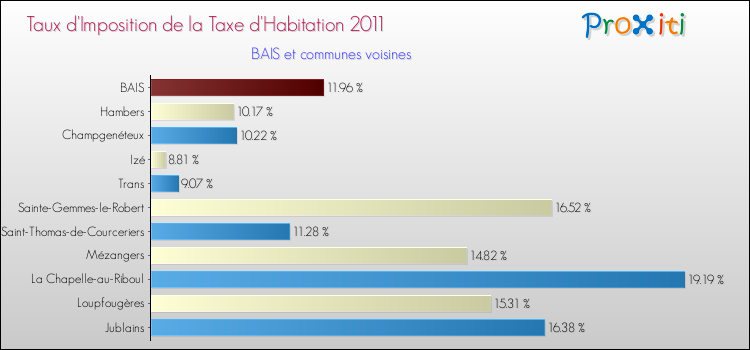 Taux d'imposition de la taxe d'habitation 2011 pour BAIS et les communes proches Comparaison des taux d'imposition de la taxe d'habitation 2011 pour BAIS et les communes voisines