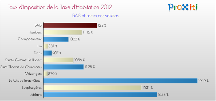 Taux d'imposition de la taxe d'habitation 2012 pour BAIS et les communes proches Comparaison des taux d'imposition de la taxe d'habitation 2012 pour BAIS et les communes voisines