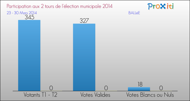 Participation comparée des 2 tours des Elections Municipales 2014 de la commune de BALLéE Elections Municipales 2014 - Participation comparée des 2 tours pour la commune de BALLéE
