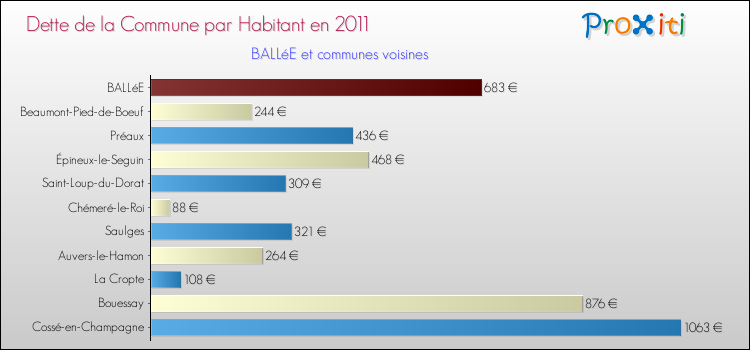 Dette par habitant de la commune en 2011 pour BALLéE et les communes proches Comparaison de la dette par habitant de la commune en 2011 pour BALLéE et les communes voisines
