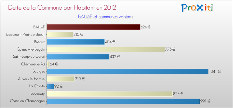 Dette par habitant de la commune en 2012 pour BALLéE et les communes proches Comparaison de la dette par habitant de la commune en 2012 pour BALLéE et les communes voisines