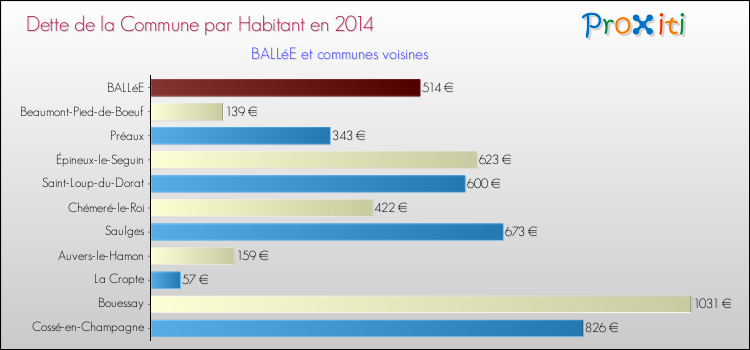 Dette par habitant de la commune en 2014 pour BALLéE et les communes proches Comparaison de la dette par habitant de la commune en 2014 pour BALLéE et les communes voisines
