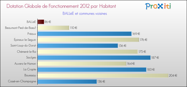 Montant des dotations globales de fonctionnement DGF par Habitant pour BALLéE et les communes proches Comparaison des des dotations globales de fonctionnement DGF par habitant pour BALLéE et les communes voisines