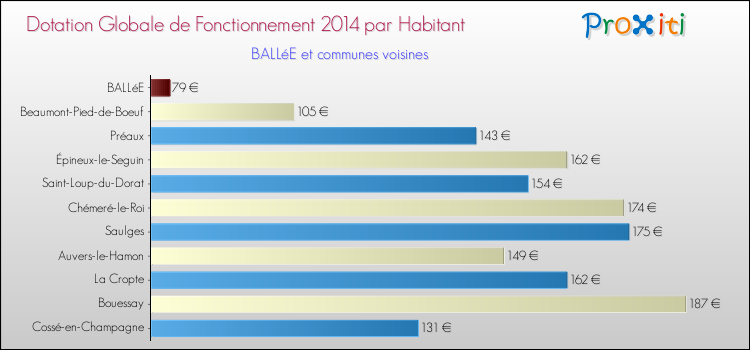 Montant des dotations globales de fonctionnement DGF par Habitant pour BALLéE et les communes proches en 2014. Comparaison des des dotations globales de fonctionnement DGF par habitant pour BALLéE et les communes voisines en 2014.
