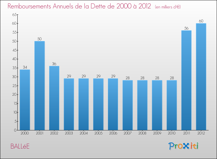 Evolution de l'annuité de la dette pour la commune de BALLéE de 2000 à 2012 Annuités de la dette pour BALLéE de 2000 à 2012