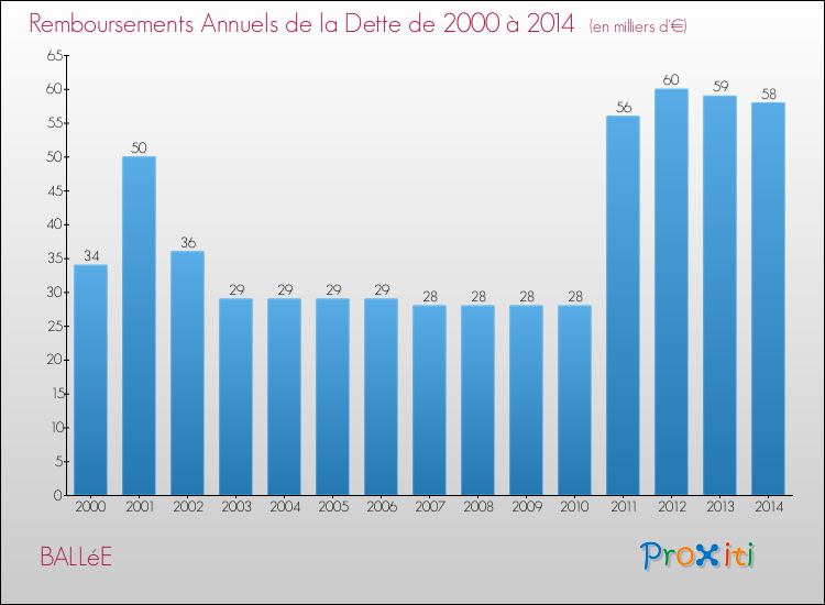 Evolution de l'annuité de la dette pour la commune de BALLéE de 2000 à 2014 Annuités de la dette pour BALLéE de 2000 à 2014
