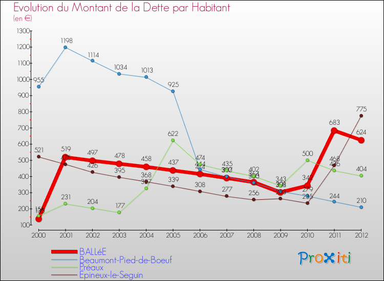 Evolution de la dette par habitant pour la commune de BALLéE et les communes proches de 2000 à 2012 Comparaison de la dette par habitant pour BALLéE et les communes voisines de 2000 à 2012