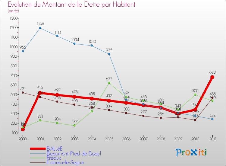 Evolution de la dette par habitant pour la commune de BALLéE et les communes proches Comparaison de la dette par habitant pour BALLéE et les communes voisines