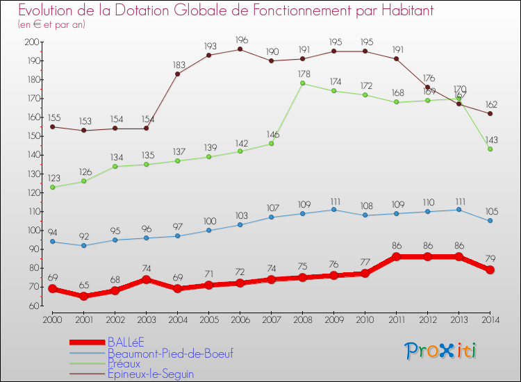 Evolution et montant de la dotation globale de fonctionnement par Habitant pour BALLéE et les communes proches de 2000 à 2014. Comparaison des dotations globales de fonctionnement par habitant pour BALLéE et les communes voisines de 2000 à 2014.