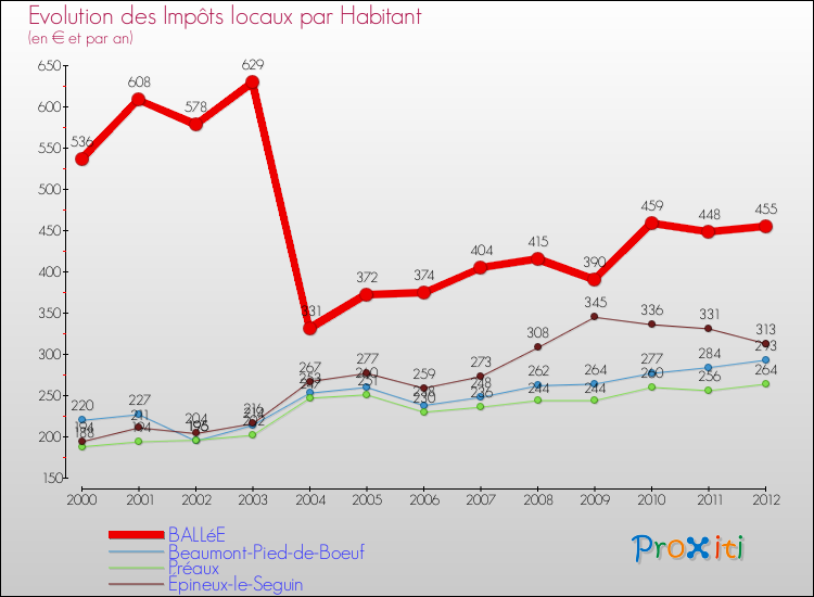 Evolution et montant des impôts locaux par Habitant pour BALLéE et les communes proches Comparaison des impôts locaux par habitant pour BALLéE et les communes voisines
