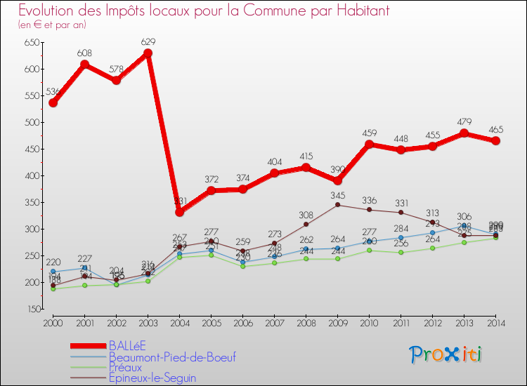 Evolution et montant des impôts locaux par Habitant pour BALLéE et les communes proches de 2000 à 2014 Comparaison des impôts locaux par habitant pour BALLéE et les communes voisines de 2000 à 2014
