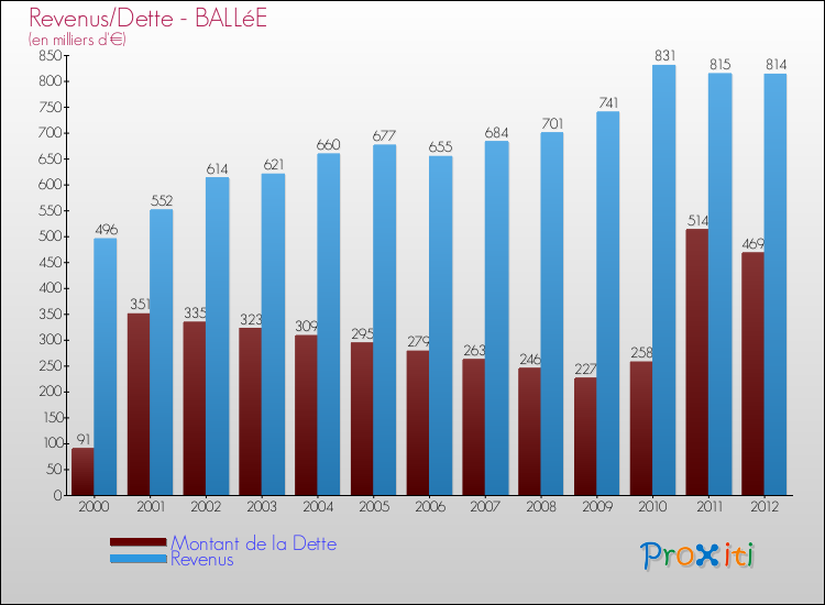 Evolution comparée de la dette et des revenus pour la commune de BALLéE de 2000 à 2012 Comparaison de la dette et des revenus pour BALLéE de 2000 à 2012