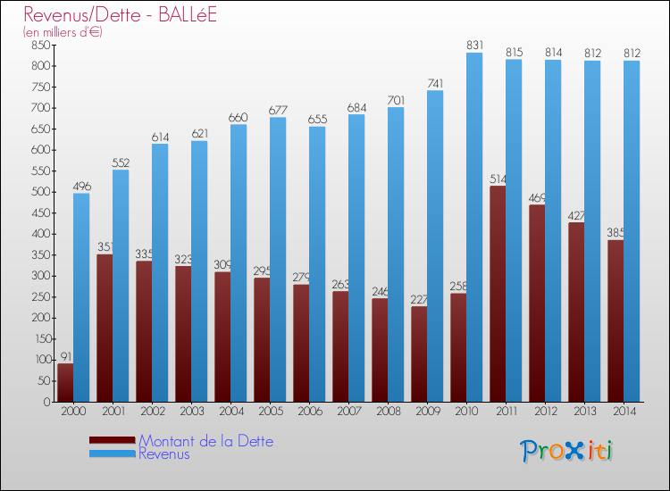 Evolution comparée de la dette et des revenus pour la commune de BALLéE de 2000 à 2014 Comparaison de la dette et des revenus pour BALLéE de 2000 à 2014