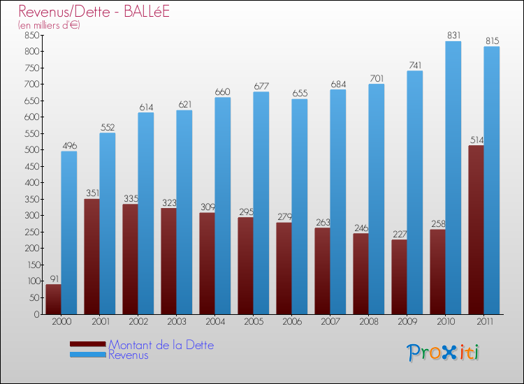 Evolution comparée de la dette et des revenus pour la commune de BALLéE de 2000 à 2011 Comparaison de la dette et des revenus pour BALLéE de 2000 à 2011
