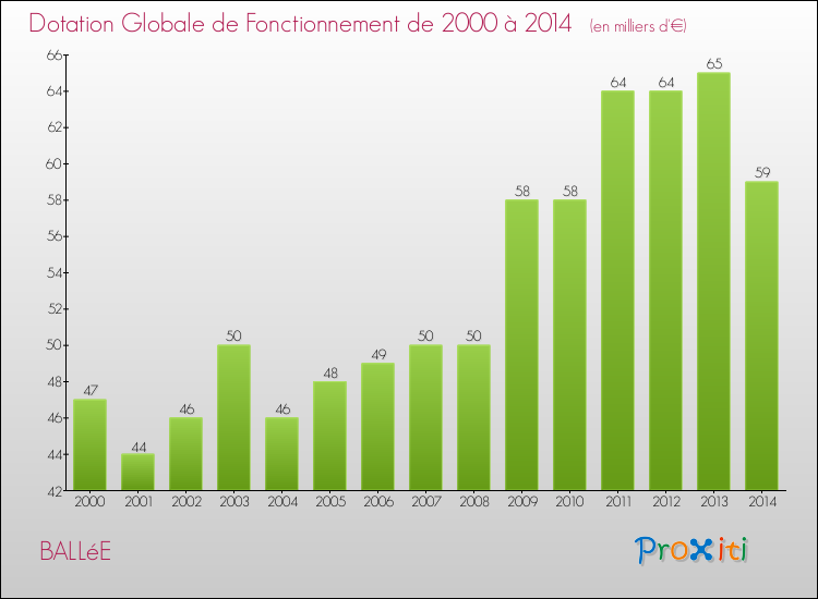 Evolution du montant de la Dotation Globale de Fonctionnement pour la commune de BALLéE de 2000 à 2014 Evolution du montant de la Dotation Globale de Fonctionnement pour BALLéE de 2000 à 2014