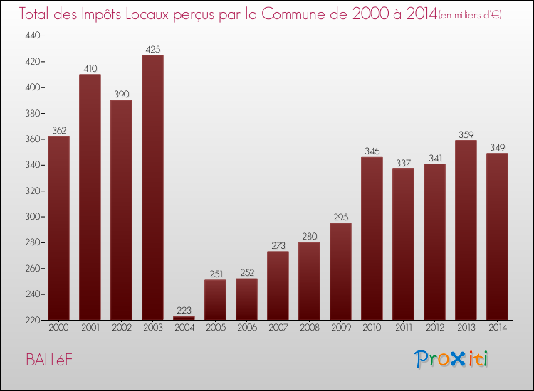 Evolution des Impôts Locaux pour la commune de BALLéE de 2000 à 2014 Evolution des Impôts Locaux pour BALLéE de 2000 à 2014