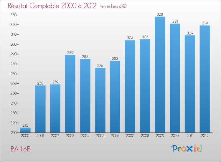 Evolution du résultat comptable pour la commune de BALLéE de 2000 à 2012 Evolution du résultat comptable pour BALLéE de 2000 à 2012