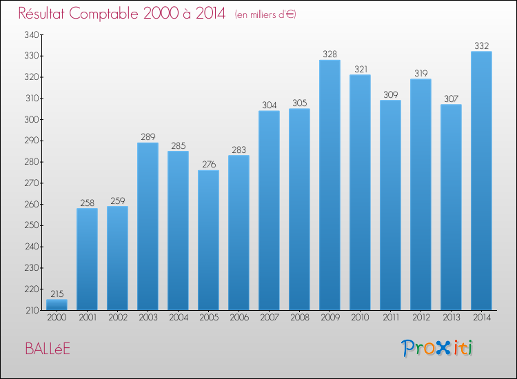 Evolution du résultat comptable pour la commune de BALLéE de 2000 à 2014 Evolution du résultat comptable pour BALLéE de 2000 à 2014