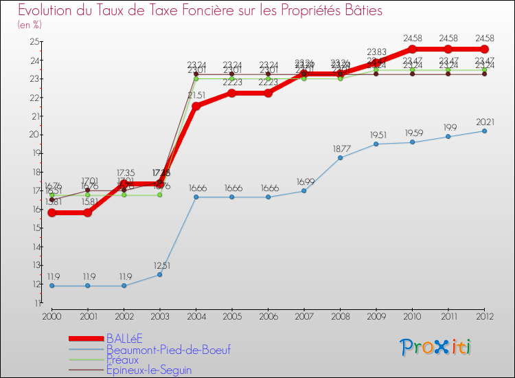 Evolution du taux de la taxe foncière sur le bati pour BALLéE et les communes proches de 2000 à 2012 Comparaison des taux de taxe foncière sur le bati pour BALLéE et les communes voisines de 2000 à 2012