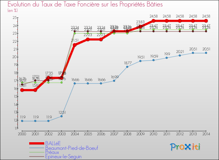 Evolution du taux de la taxe foncière sur le bati pour BALLéE et les communes proches de 2000 à 2014 Comparaison des taux de taxe foncière sur le bati pour BALLéE et les communes voisines de 2000 à 2014