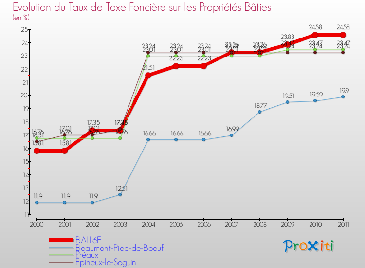 Evolution du taux de la taxe foncière sur le bati pour BALLéE et les communes proches Comparaison des taux de taxe foncière sur le bati pour BALLéE et les communes voisines