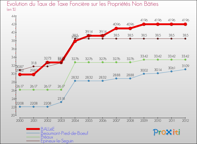 Evolution du taux de la taxe foncière sur les immeubles et terrains non batis pour BALLéE et les communes proches de 2000 à 2012 Comparaison des taux de la taxe foncière sur les immeubles et terrains non batis pour BALLéE et les communes voisines de 2000 à 2012