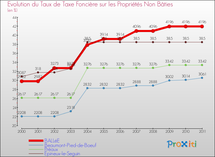 Evolution du taux de la taxe foncière sur les immeubles et terrains non batis pour BALLéE et les communes proches Comparaison des taux de la taxe foncière sur les immeubles et terrains non batis pour BALLéE et les communes voisines