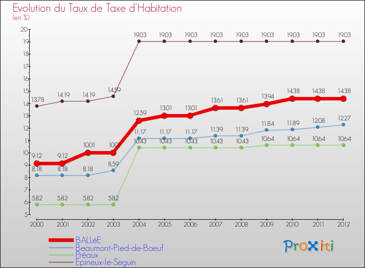 Evolution du taux de la taxe d'habitation pour BALLéE et les communes proches Comparaison des taux de la taxe d'habitation pour BALLéE et les communes voisines