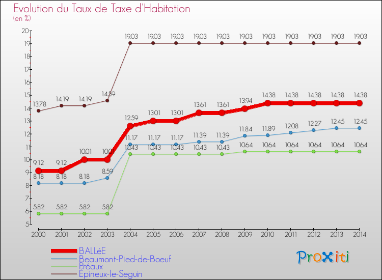 Evolution du taux de la taxe d'habitation pour BALLéE et les communes proches de 2000 à 2014 Comparaison des taux de la taxe d'habitation pour BALLéE et les communes voisines de 2000 à 2014