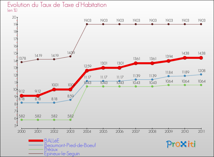 Evolution du taux de la taxe d'habitation pour BALLéE et les communes proches Comparaison des taux de la taxe d'habitation pour BALLéE et les communes voisines