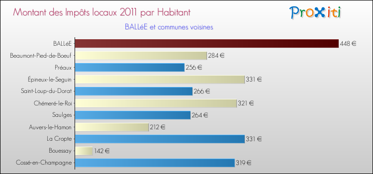Montant des impôts locaux par Habitant pour BALLéE et les communes proches Comparaison des impôts locaux par habitant pour BALLéE et les communes voisines