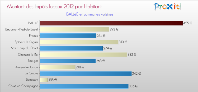 Montant des impôts locaux par Habitant pour BALLéE et les communes proches Comparaison des impôts locaux par habitant pour BALLéE et les communes voisines