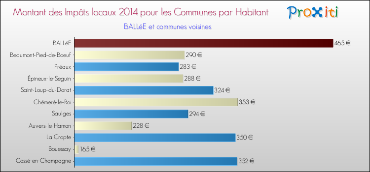 Montant des impôts locaux par Habitant pour BALLéE et les communes proches en 2014 Comparaison des impôts locaux par habitant pour BALLéE et les communes voisines en 2014