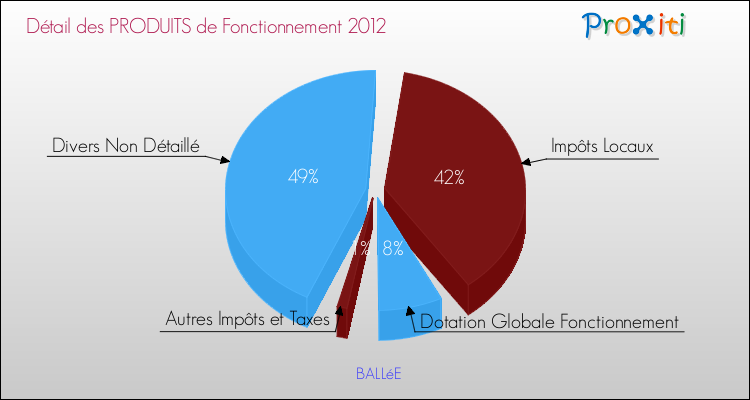 Décomposition du Budget de Fonctionnement 2012 de la commune de BALLéE Budget de Fonctionnement 2012 pour la commune de BALLéE