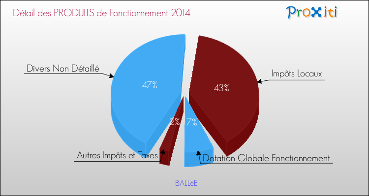Décomposition du Budget de Fonctionnement 2014 de la commune de BALLéE Budget de Fonctionnement 2014 pour la commune de BALLéE