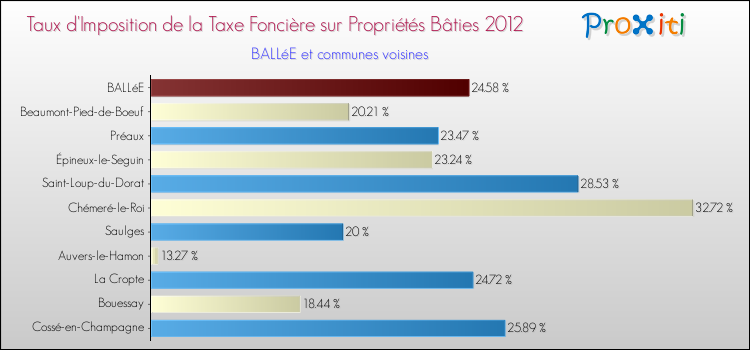 Taux d'imposition de la taxe foncière sur le bati 2012 pour BALLéE et les communes proches Comparaison des taux d'imposition de la taxe foncière sur le bati 2012 pour BALLéE et les communes voisines