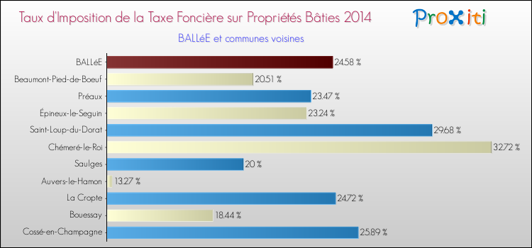 Taux d'imposition de la taxe foncière sur le bati 2014 pour BALLéE et les communes proches Comparaison des taux d'imposition de la taxe foncière sur le bati 2014 pour BALLéE et les communes voisines
