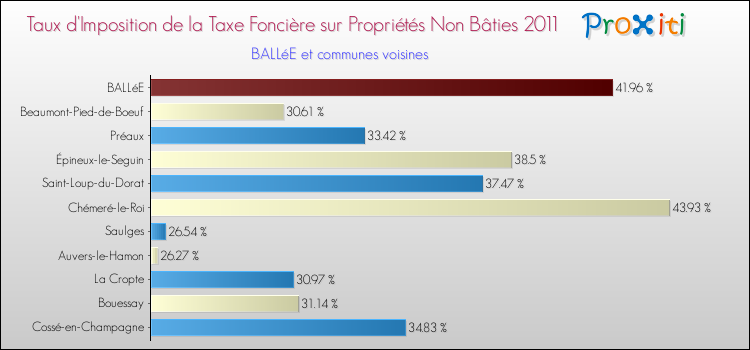 Taux d'imposition de la taxe foncière sur les immeubles et terrains non batis 2011 pour BALLéE et les communes proches Comparaison des taux d'imposition de la taxe foncière sur les immeubles et terrains non batis 2011 pour BALLéE et les communes voisines