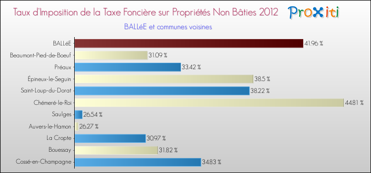 Taux d'imposition de la taxe foncière sur les immeubles et terrains non batis 2012 pour BALLéE et les communes proches Comparaison des taux d'imposition de la taxe foncière sur les immeubles et terrains non batis 2012 pour BALLéE et les communes voisines