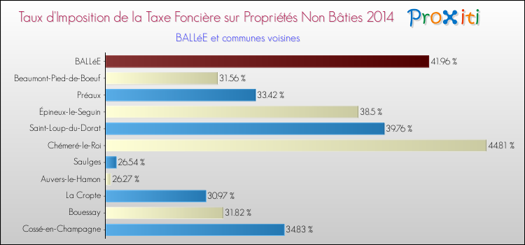 Taux d'imposition de la taxe foncière sur les immeubles et terrains non batis 2014 pour BALLéE et les communes proches Comparaison des taux d'imposition de la taxe foncière sur les immeubles et terrains non batis 2014 pour BALLéE et les communes voisines