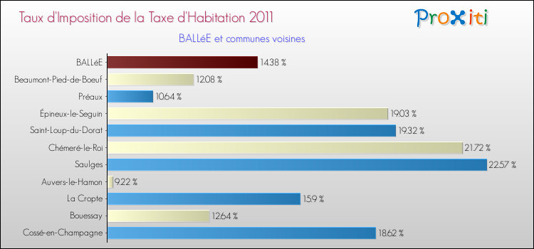 Taux d'imposition de la taxe d'habitation 2011 pour BALLéE et les communes proches Comparaison des taux d'imposition de la taxe d'habitation 2011 pour BALLéE et les communes voisines