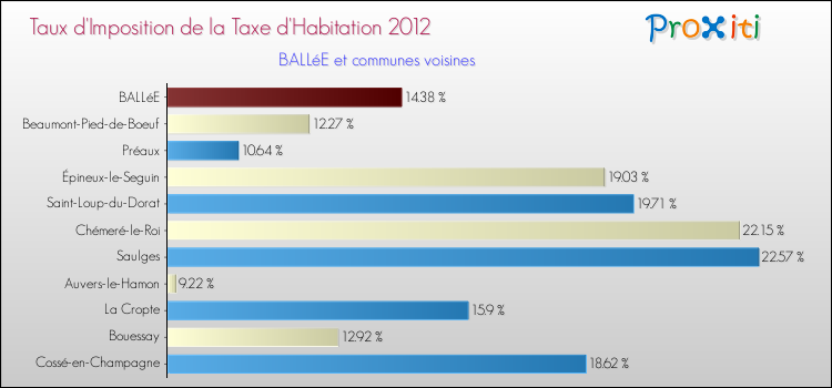Taux d'imposition de la taxe d'habitation 2012 pour BALLéE et les communes proches Comparaison des taux d'imposition de la taxe d'habitation 2012 pour BALLéE et les communes voisines