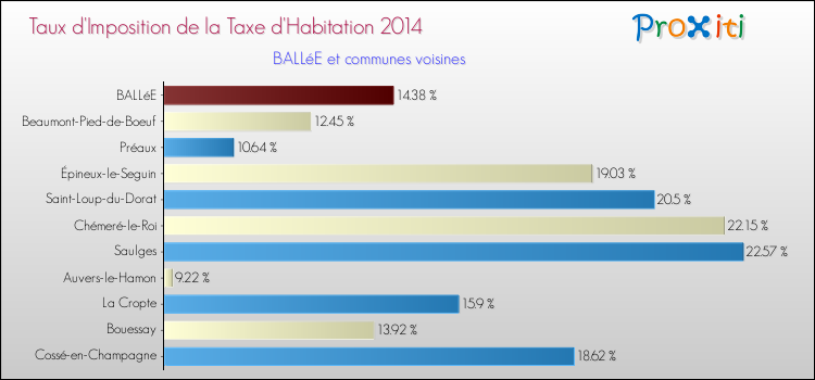 Taux d'imposition de la taxe d'habitation 2014 pour BALLéE et les communes proches Comparaison des taux d'imposition de la taxe d'habitation 2014 pour BALLéE et les communes voisines