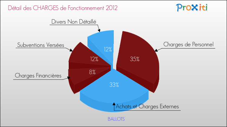 Décomposition des Charges de Fonctionnement 2012 de la commune de BALLOTS Charges de Fonctionnement 2012 pour la commune de BALLOTS