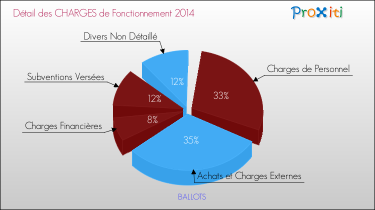 Décomposition des Charges de Fonctionnement 2014 de la commune de BALLOTS Charges de Fonctionnement 2014 pour la commune de BALLOTS
