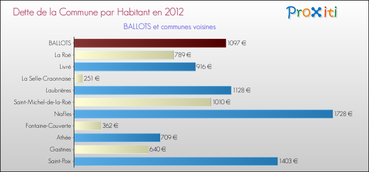 Dette par habitant de la commune en 2012 pour BALLOTS et les communes proches Comparaison de la dette par habitant de la commune en 2012 pour BALLOTS et les communes voisines