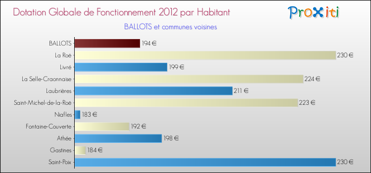 Montant des dotations globales de fonctionnement DGF par Habitant pour BALLOTS et les communes proches Comparaison des des dotations globales de fonctionnement DGF par habitant pour BALLOTS et les communes voisines