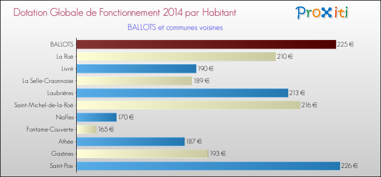 Montant des dotations globales de fonctionnement DGF par Habitant pour BALLOTS et les communes proches en 2014. Comparaison des des dotations globales de fonctionnement DGF par habitant pour BALLOTS et les communes voisines en 2014.