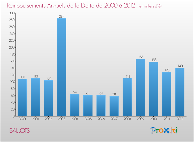 Evolution de l'annuité de la dette pour la commune de BALLOTS de 2000 à 2012 Annuités de la dette pour BALLOTS de 2000 à 2012